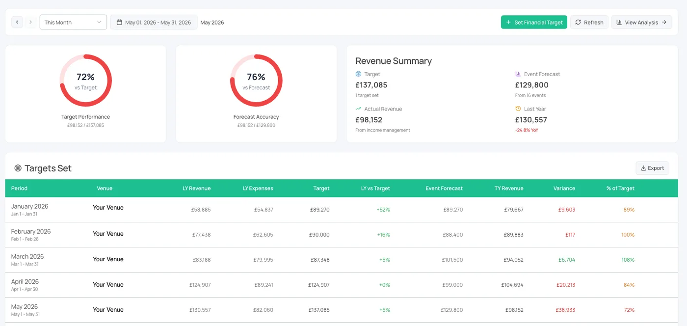 Airserve Budgets & targets dashboard